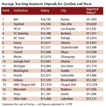 Graph of average teaching assistant stipends for Carolina and peers