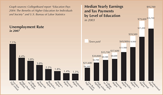 Graph from CollegeBoard report Education Pays 2004: The Benefits of Higher Education for Individuals and Society and U.S. Bureau of Labor Statistics